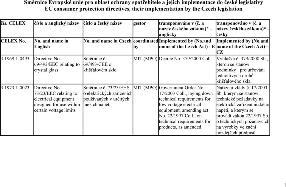 69/493/EEC relating to crystal glass 3 1973 L 0023 Directive No. 73/23/EEC relating to electrical equipment designed for use within certain voltage limits No.