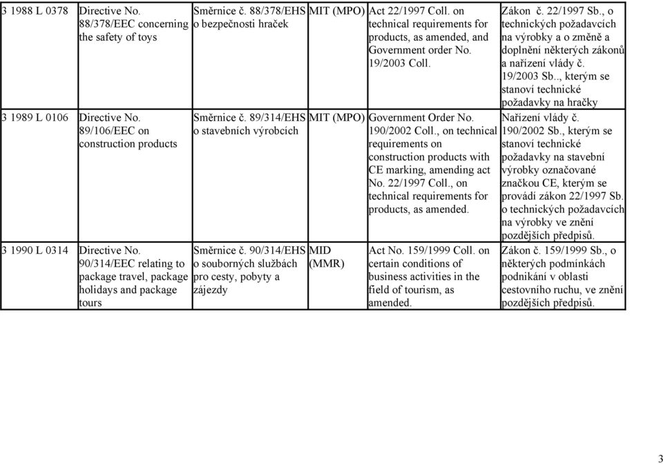 90/314/EHS o souborných službách pro cesty, pobyty a zájezdy MIT (MPO) Act 22/1997 Coll. on products, as amended, and Government order No. 19/2003 Coll. MIT (MPO) Government Order No. 190/2002 Coll.