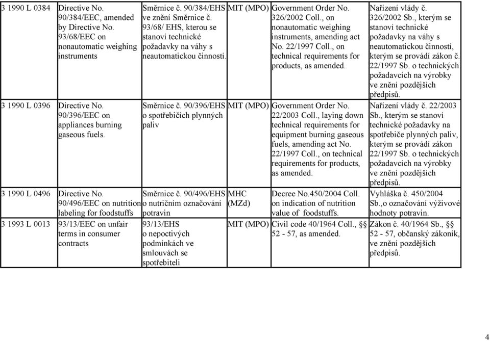 22/1997 Coll., on neautomatickou činností. products, as amended. Směrnice č.