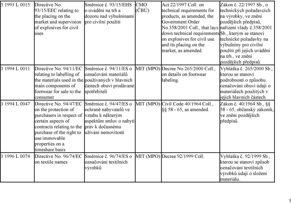 94/47/EC on the protection of purchasers in respect of certain aspects of contracts relating to the purchase of the right to use immovable properties on a timeshare basis 3 1996 L 0074 Directive No.