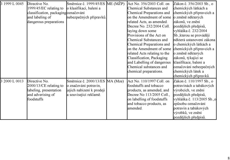 on the Amendment of some related Acts, as amended. Decree No. 232/2004 Coll.