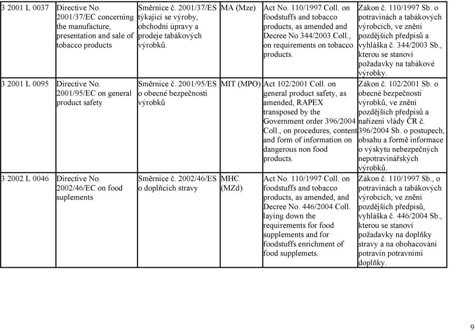 2002/46/ES o doplňcích stravy MA (Mze) Act No. 110/1997 Coll. on foodstuffs and tobacco products, as amended and Decree No 344/2003 Coll., on requirements on tobacco products.
