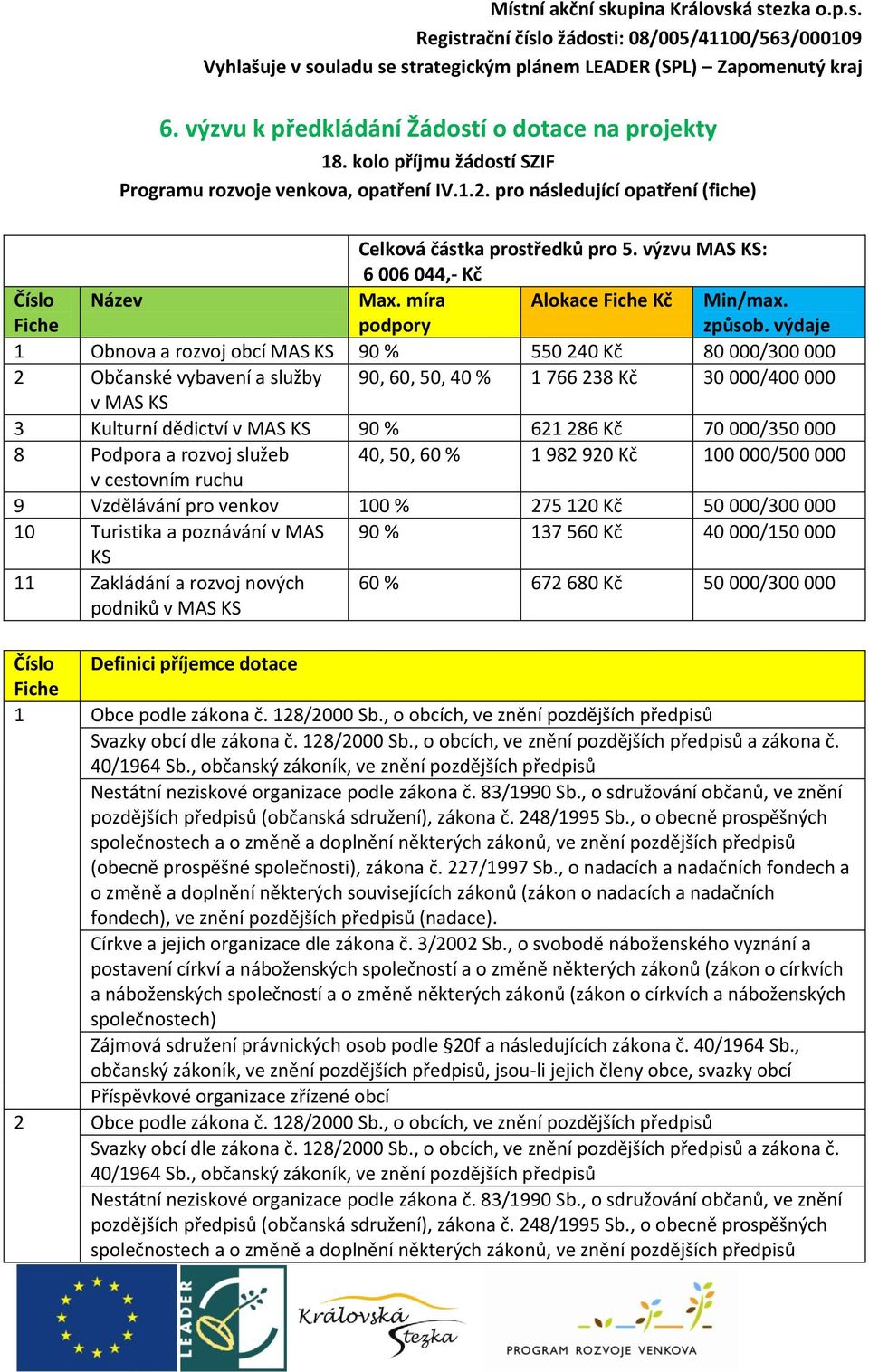 výzvu MAS KS: 6 006 044,- Kč Číslo Fiche Název Max. míra podpory Alokace Fiche Kč Min/max. způsob.