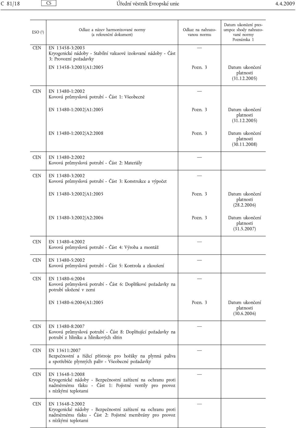 2008) CEN EN 13480-2:2002 Kovová průmyslová potrubí - Část 2: Materiály CEN EN 13480-3:2002 Kovová průmyslová potrubí - Část 3: Konstrukce a výpočet EN 13480-3:2002/A1:2005 Pozn. 3 (28.2.2006) EN 13480-3:2002/A2:2006 Pozn.