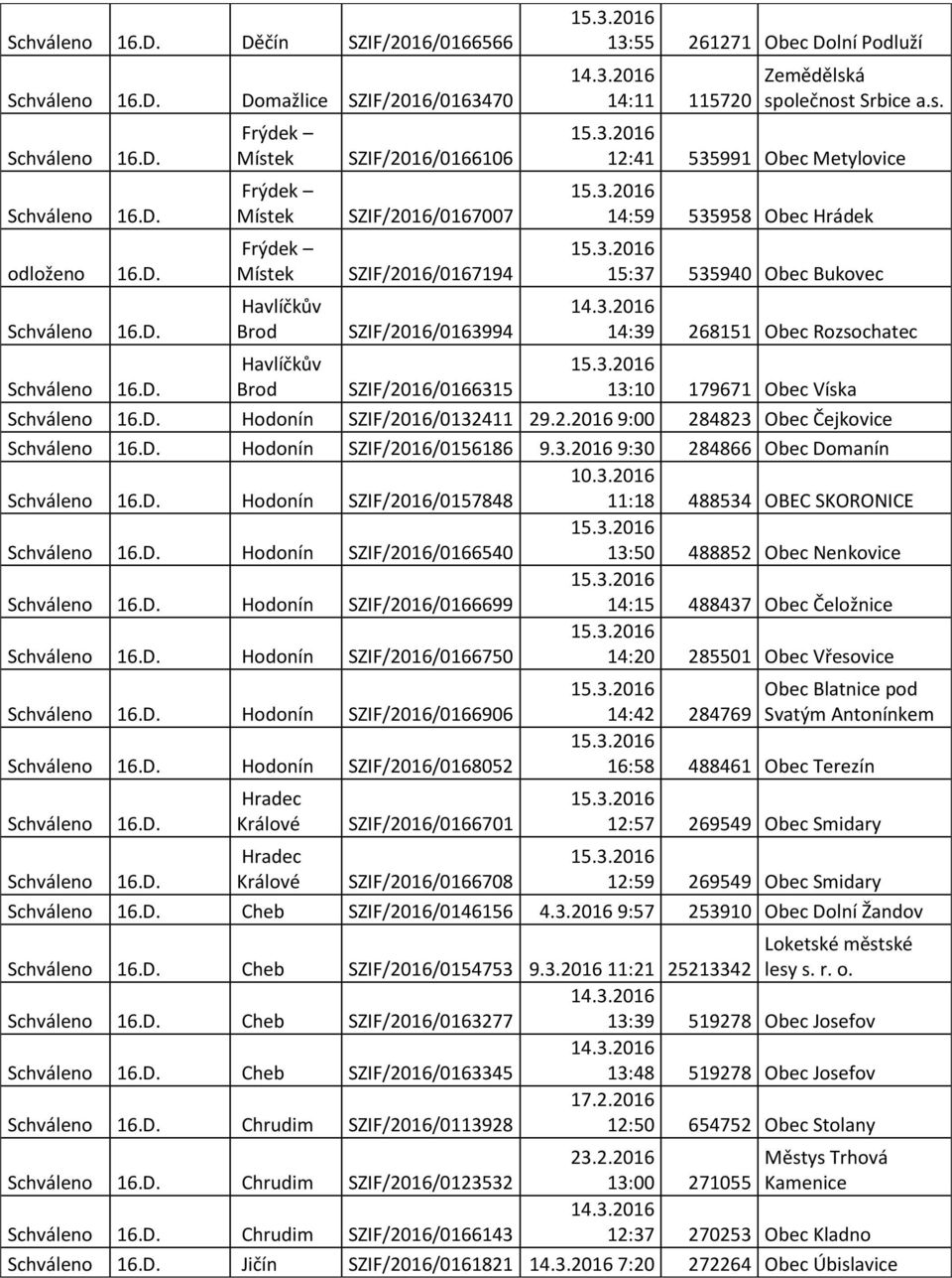 á společnost Srbice a.s. 12:41 535991 Obec Metylovice 14:59 535958 Obec Hrádek 15:37 535940 Obec Bukovec 14:39 268151 Obec Rozsochatec Havlíčkův Brod SZIF/2016/0166315 13:10 179671 Obec Víska Hodonín