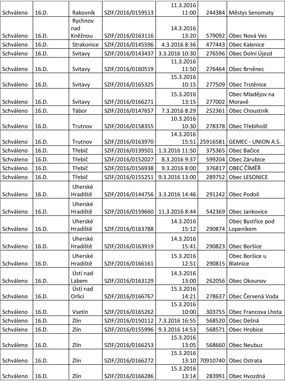 Moravě Tábor SZIF/2016/0147657 7.3.2016 8:29 252361 Obec Choustník Trutnov SZIF/2016/0158355 10:30 278378 Obec Třebihošť Trutnov SZIF/2016/0163970 15:51 25916581 GEMEC - UNION A.S. Třebíč SZIF/2016/0139501 1.