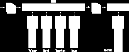 VETO a VETRO integrační vzory VETO = V + E + T + O Validate ověříme zda je zpráva validní, jinak odmítneme Enrich doplnění obsahu zprávy o chybějící data (např.