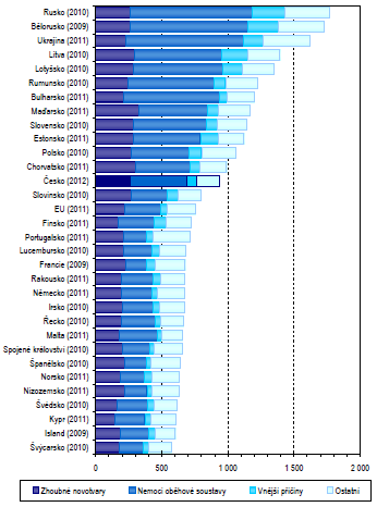 MORTALITA V ČR 2012 Muži Ženy Estonsko nás