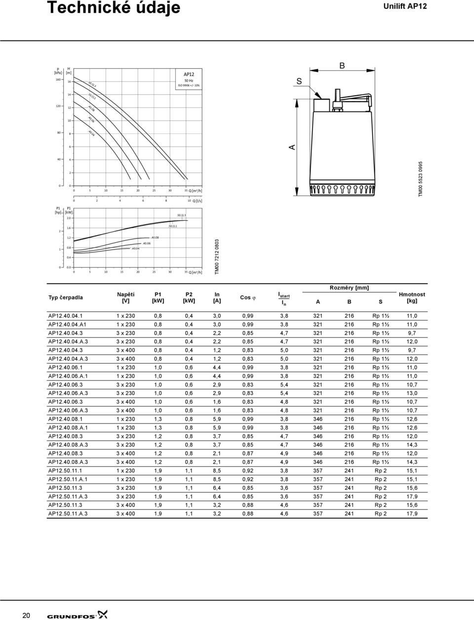 4 0.0 0 5 10 15 20 25 30 35 Q [m³/h] TM00 7212 0803 Typ čerpadla Napětí [V] P1 [kw] P2 [kw] In [A] Cos ϕ I --------- start I n Rozměry [mm] A B S Hmotnost [kg] AP12.40.04.