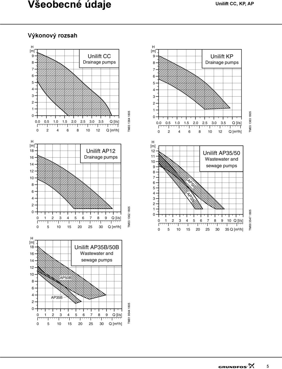 5 Q [l/s] 0 2 4 6 8 10 12 Q [m³/h] TM03 1363 1805 H [m] 18 16 14 12 10 8 6 4 2 0 Unilift AP12 Drainage pumps 0 1 2 3 4 5 6 7 8 9 Q [l/s] 0 5 10 15 20 25 30 Q [m³/h] TM03 1362 1805 H [m] 12 11
