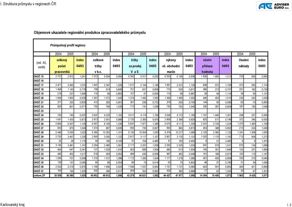 lkové index tržby index výkony index účetní index Osobní index (mil. Kč, osob) počet 04/03 tržby 04/03 za prodej 04/03 vč. obch