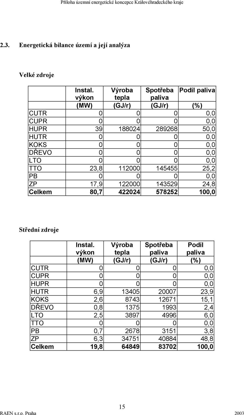 0,0 LTO 0 0 0 0,0 TTO 23,8 112000 145455 25,2 PB 0 0 0 0,0 ZP 17,9 122000 143529 24,8 Celkem 80,7 422024 578252 100,0 Střední zdroje Instal.