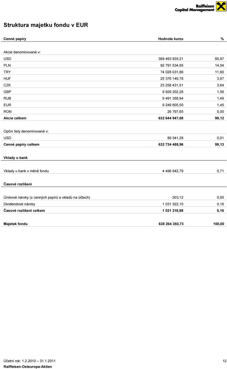 denominované v: USD Cenné papíry celkem 89 541,28 632 734 488,96 0,01 99,13 Vklady u bank Vklady u bank v měně fondu 4 498 642,79 0,71 Časové rozlišení Úrokové nároky