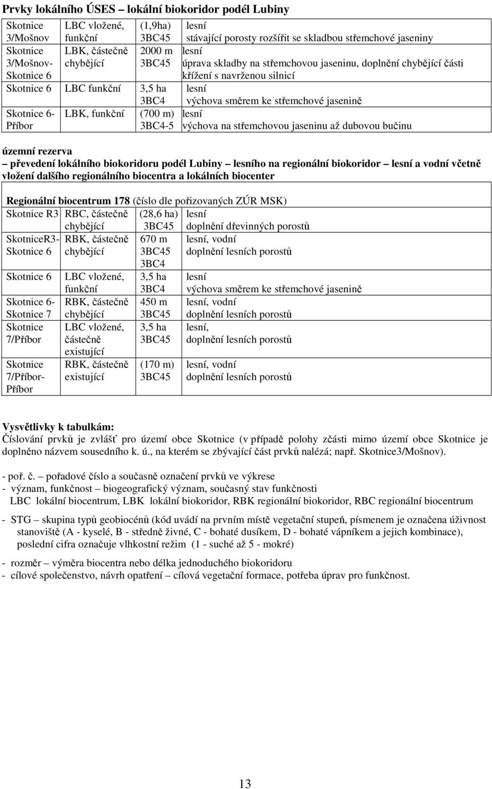 biokoridor lesní a vodní včetně vložení dalšího regionálního biocentra a lokálních biocenter Skotnice 3/Mošnov LBC vložené, funkční (1,9ha) 3BC45 Skotnice LBK, částečně 2000 m 3/Mošnov- chybějící