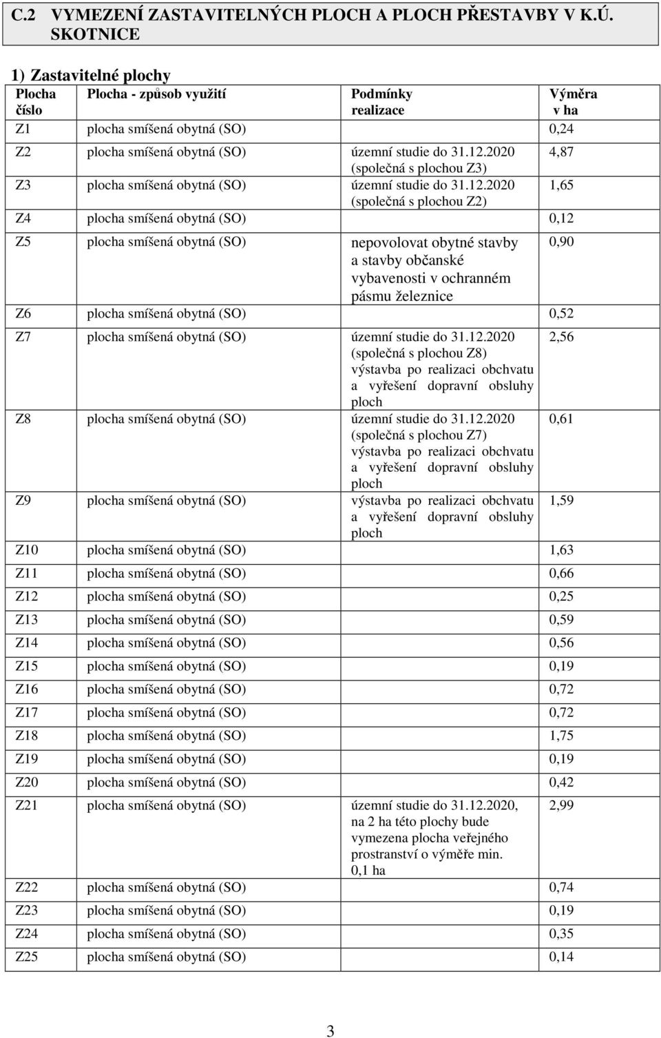 2020 4,87 (společná s plochou Z3) Z3 plocha smíšená obytná (SO) územní studie do 31.12.