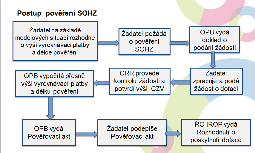 Podpora dle