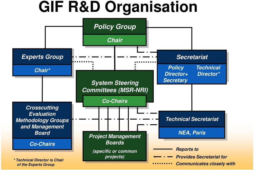 Co-Chairs * Technical Director is Chair of the Experts Group Co-Chairs Project Management Boards (specific or