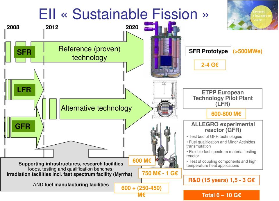 fast spectrum facility (Myrrha) AND fuel manufacturing facilities 600 M 750 M - 1 G 600 + (250-450) M ETPP European Technology Pilot Plant (LFR) 600-800 M ALLEGRO