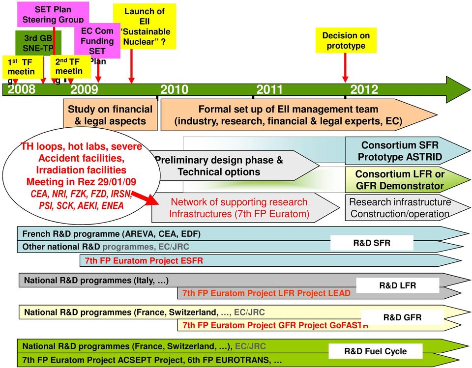 Accident facilities, Irradiation facilities Meeting in Rez 29/01/09 CEA, NRI, FZK, FZD, IRSN, PSI, SCK, AEKI, ENEA Preliminary design phase & Technical options Network of supporting research