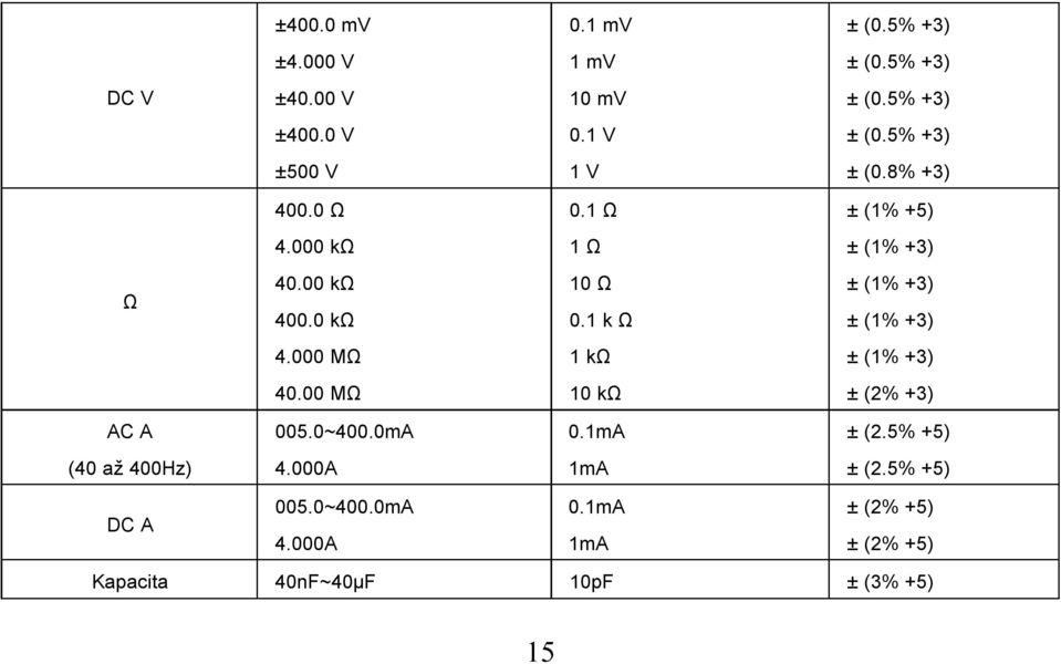 1 k Ω ± (1% +3) ± (1% +3) 4.000 MΩ 1 kω ± (1% +3) 40.00 MΩ 10 kω ± (2% +3) AC A 005.0~400.0mA 0.1mA ± (2.