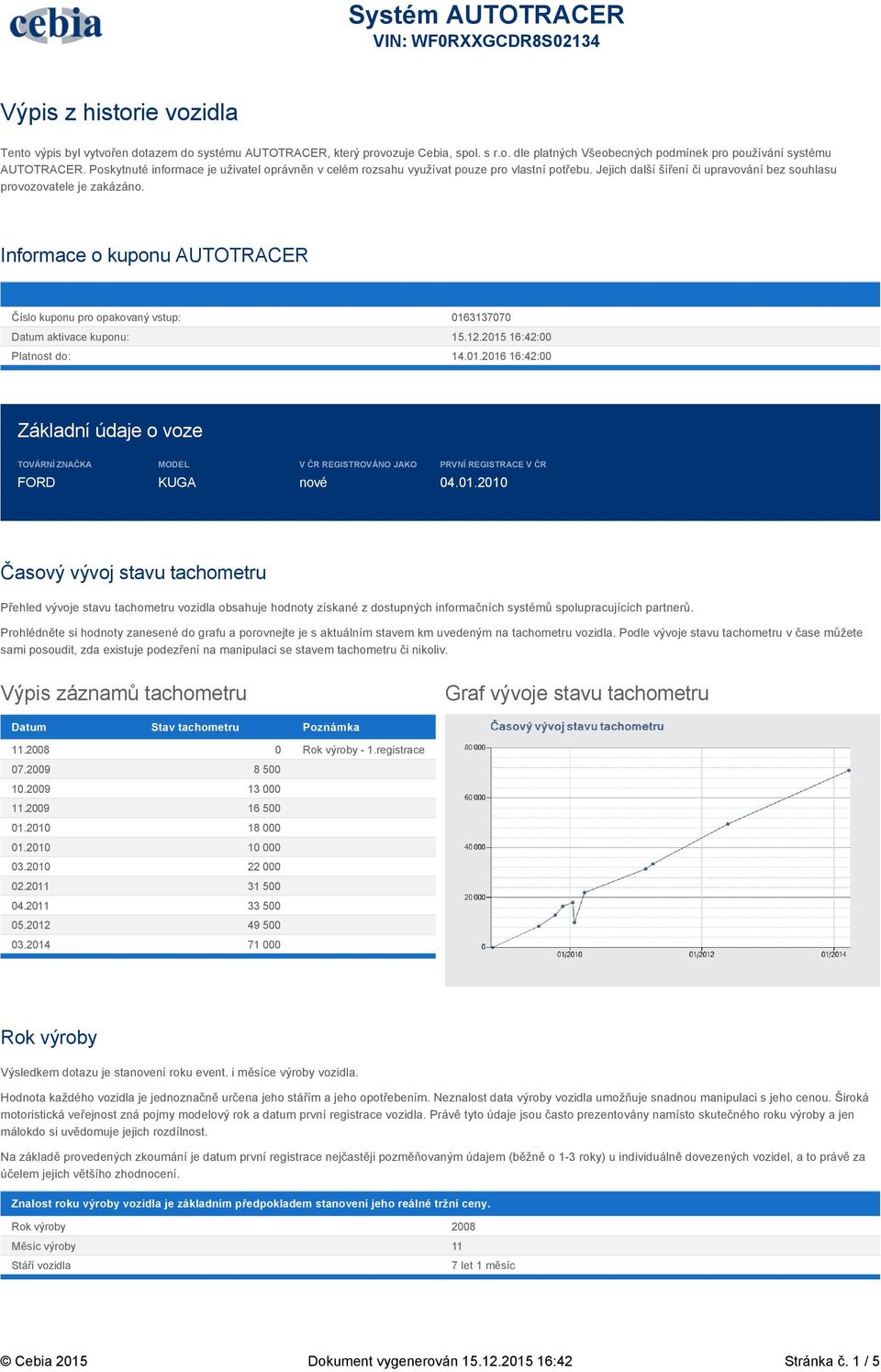 Informace o kuponu AUTOTRACER Číslo kuponu pro opakovaný vstup: 0163137070 Datum aktivace kuponu: 15.12.2015 16:42:00 Platnost do: 14.01.2016 16:42:00 Základní údaje o voze TOVÁRNÍ ZNAČKA FORD MODEL KUGA V REGISTROVÁNO JAKO nové PRVNÍ REGISTRACE V 04.