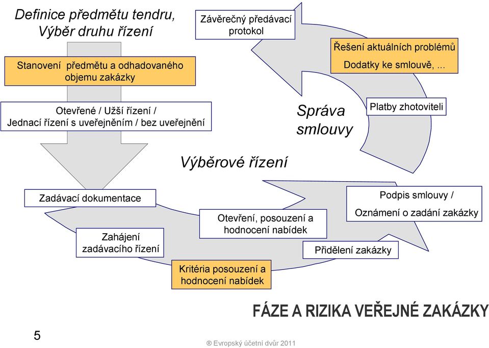 .. Otevřené / Užší řízení / Jednací řízení s uveřejněním / bez uveřejnění Výběrové řízení Správa smlouvy Platby zhotoviteli Zadávací