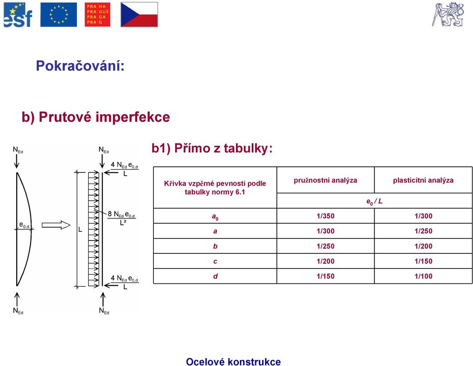 1 pružnostní analýza e 0 / L plasticitní analýza a 0