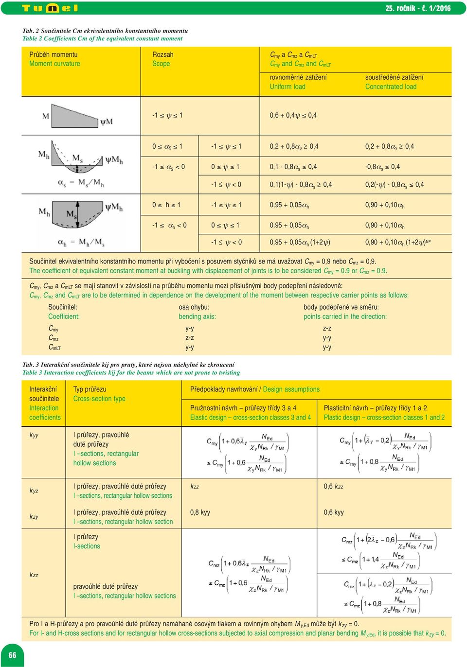 0,1(1-ψ) - 0,8α s 0,4 0,2(-ψ) - 0,8α s 0,4 0 h 1-1 ψ 1 0,95 + 0,05α h 0,90 + 0,10α h -1 α h < 0 0 ψ 1 0,95 + 0,05α h 0,90 + 0,10α h -1 ψ < 0 0,95 + 0,05α h (1+2ψ) 0,90 + 0,10α h (1+2ψ) NP Součinitel