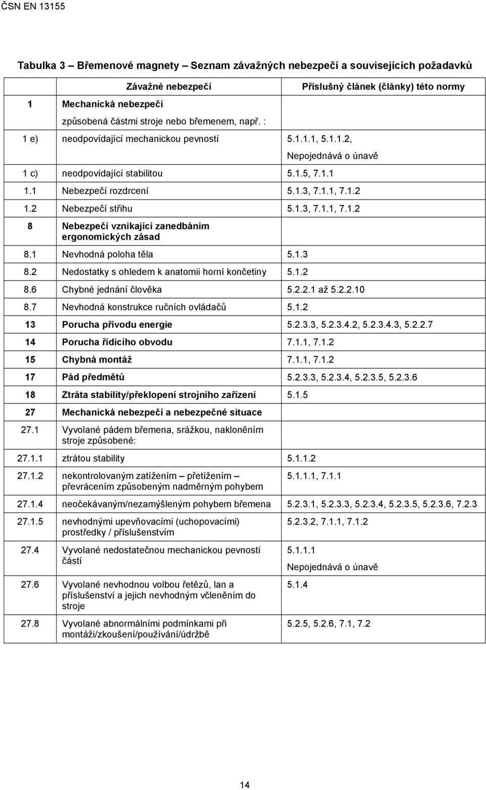1 Nevhodná poloha těla 5.1.3 8.2 Nedostatky s ohledem k anatomii horní končetiny 5.1.2 8.6 Chybné jednání člověka 5.2.2.1 až 5.2.2.10 8.7 Nevhodná konstrukce ručních ovládačů 5.1.2 Příslušný článek (články) této normy 13 Porucha přívodu energie 5.