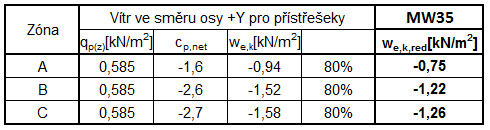 562 OCELOVÁ NEREZOVÁ SÍŤ 7.2.2 Výpočet tlaku větru 7.2.3 Tlak větru na vnější povrchy w e = q b c pe = 0,584 c p,net kn m 2 7.2.4 Tlak větru na vnější povrchy pro pultové přístřešeky 7.