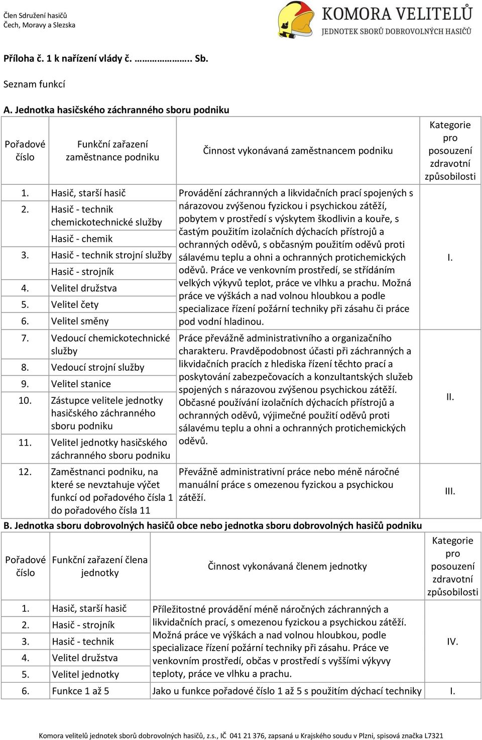 Hasič - technik nárazovou zvýšenou fyzickou i psychickou zátěží, chemickotechnické služby pobytem v prostředí s výskytem škodlivin a kouře, s častým použitím izolačních dýchacích přístrojů a Hasič -