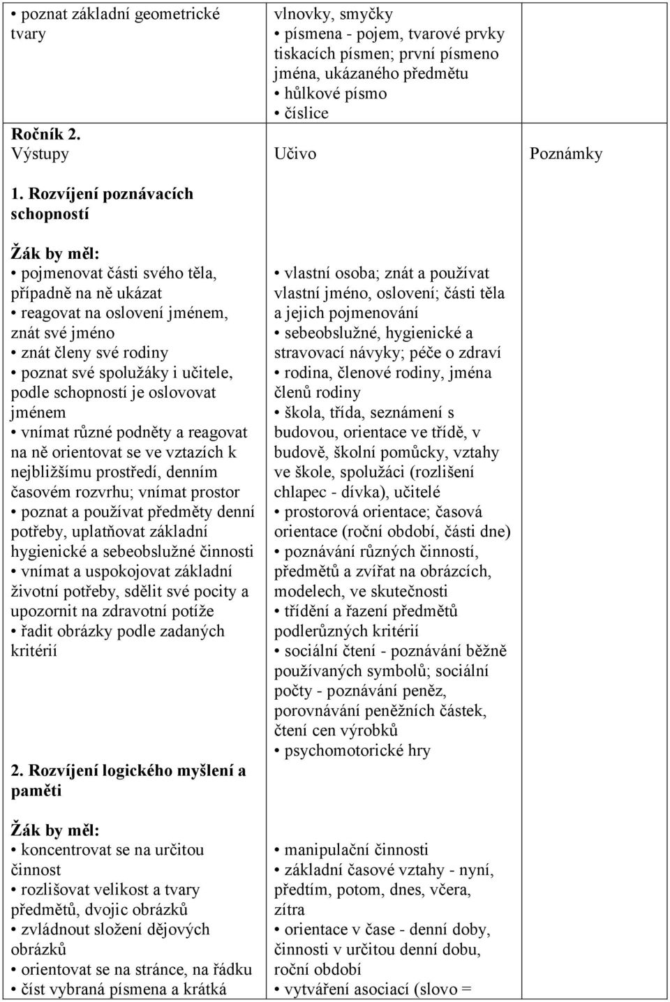 je oslovovat jménem vnímat různé podněty a reagovat na ně orientovat se ve vztazích k nejbližšímu prostředí, denním časovém rozvrhu; vnímat prostor poznat a používat předměty denní potřeby,