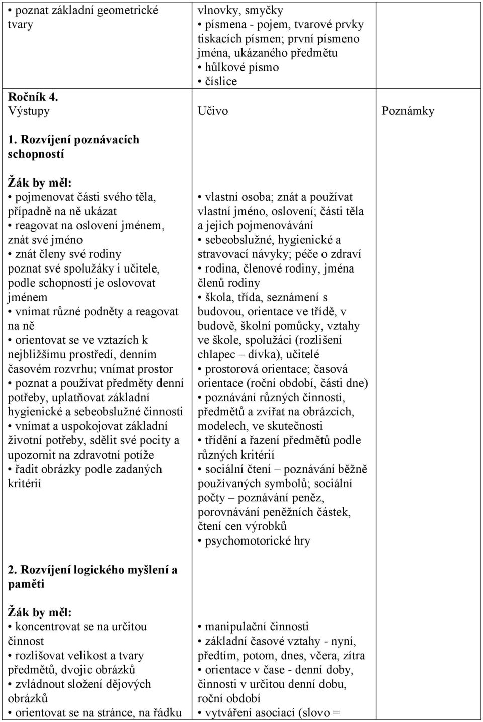 je oslovovat jménem vnímat různé podněty a reagovat na ně orientovat se ve vztazích k nejbližšímu prostředí, denním časovém rozvrhu; vnímat prostor poznat a používat předměty denní potřeby,