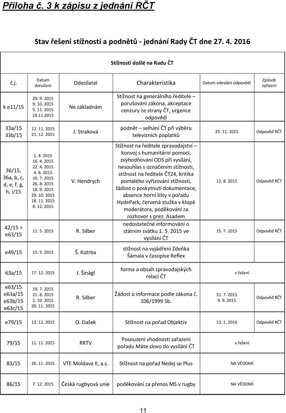 Straková V. Hendrych 11. 5. 2015 R. Silber e49/15 15. 5. 2015 Š.
