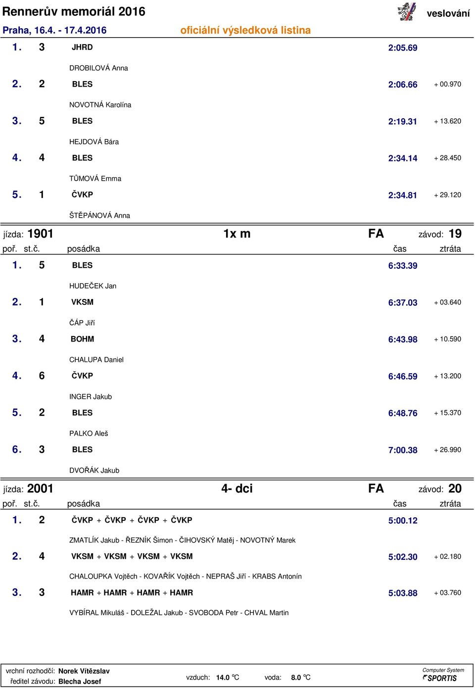 2 BLES 6:48.76 + 15.370 PALKO Aleš 6. 3 BLES 7:00.38 + 26.990 DVOŘÁK Jakub jízda: 2001 4- dci FA závod: 20 1. 2 ČVKP + ČVKP + ČVKP + ČVKP 5:00.