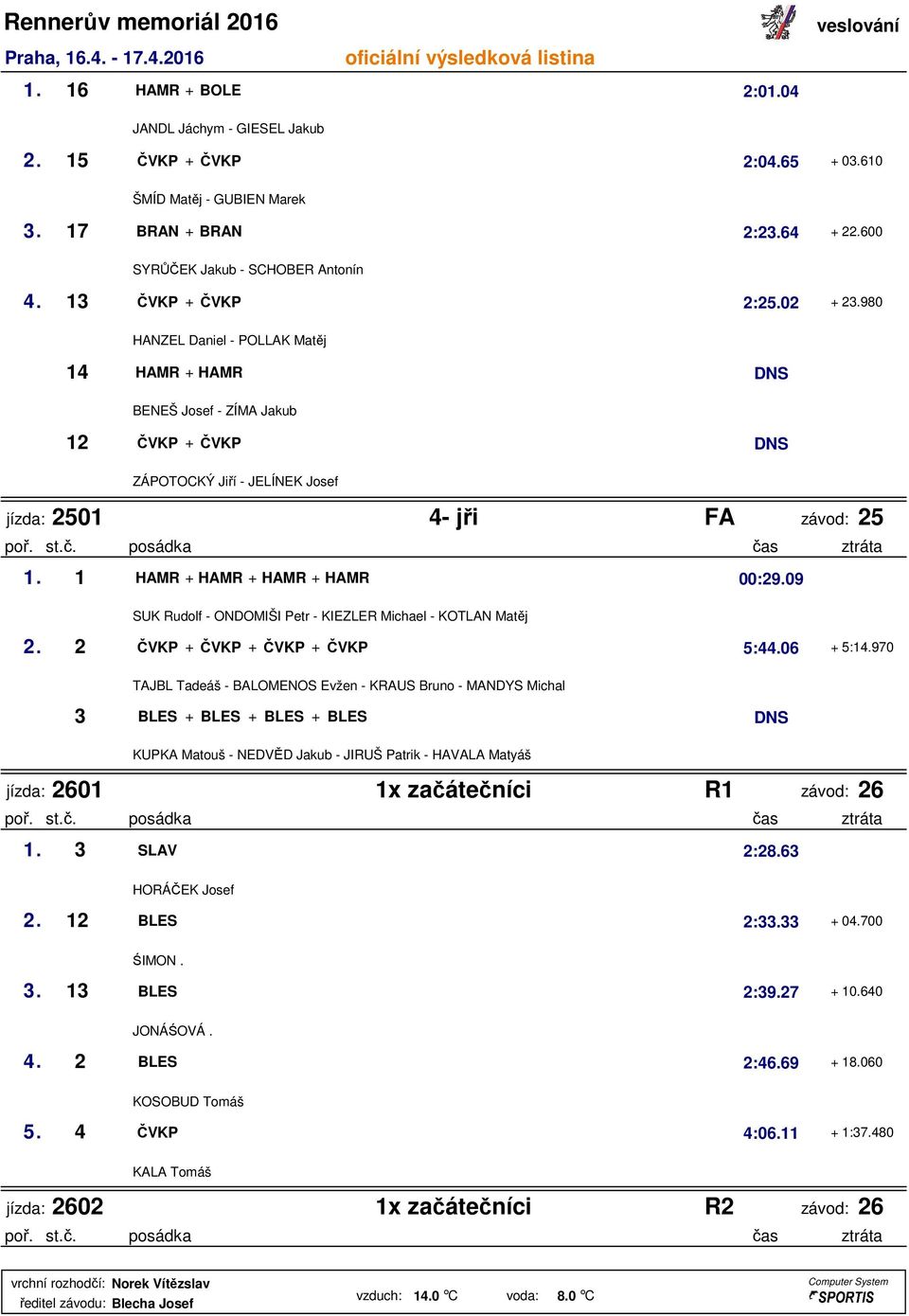 1 HAMR + HAMR + HAMR + HAMR 00:29.09 SUK Rudolf - ONDOMIŠI Petr - KIEZLER Michael - KOTLAN Matěj 2. 2 ČVKP + ČVKP + ČVKP + ČVKP 5:44.06 + 5:14.