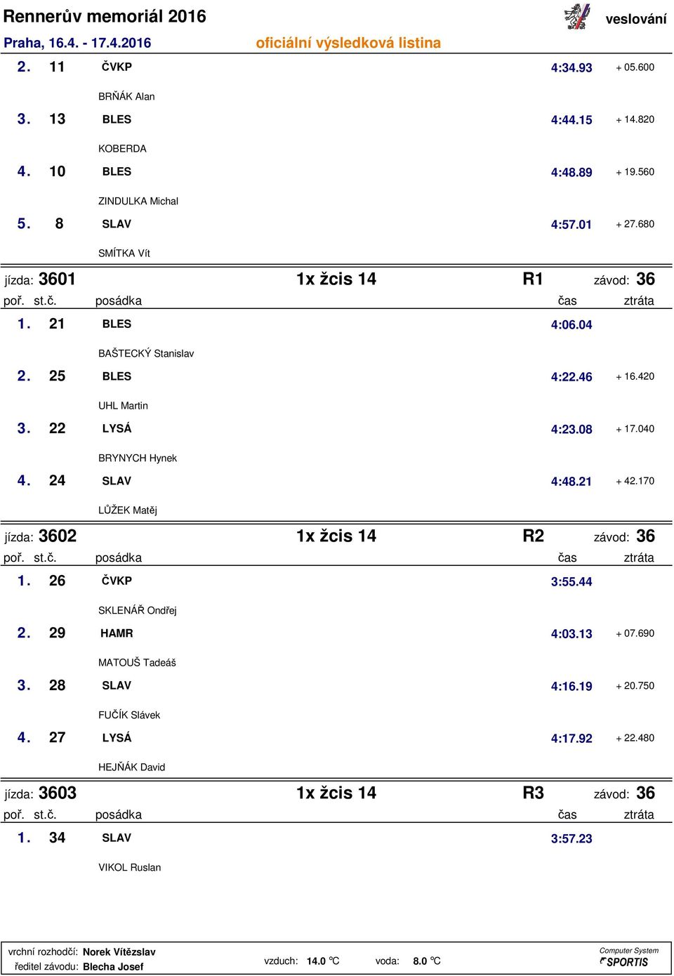 040 BRYNYCH Hynek 4. 24 SLAV 4:48.21 + 42.170 LŮŽEK Matěj jízda: 3602 1x žcis 14 R2 závod: 36 1. 26 ČVKP 3:55.44 SKLENÁŘ Ondřej 2. 29 HAMR 4:03.13 + 07.