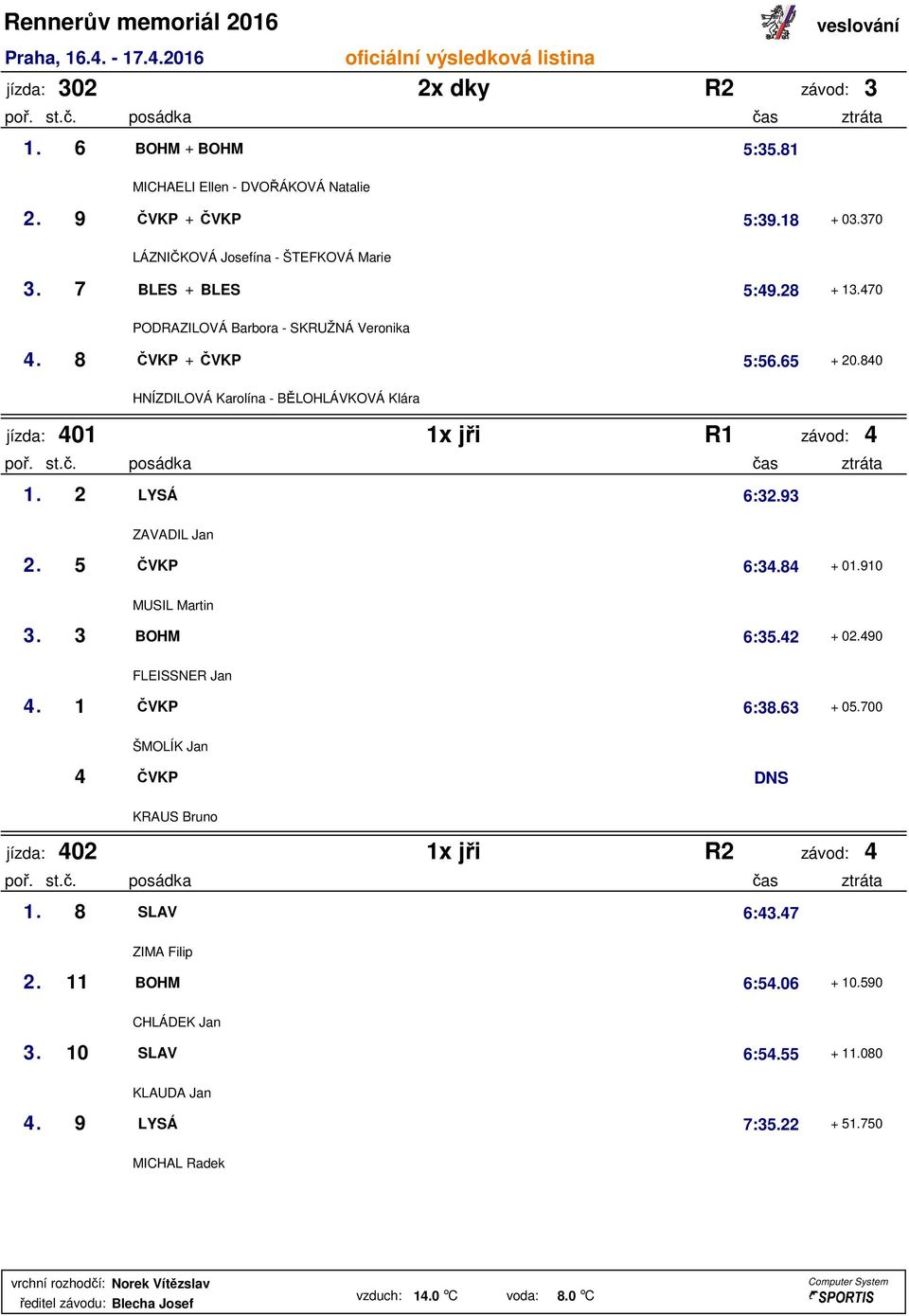 840 HNÍZDILOVÁ Karolína - BĚLOHLÁVKOVÁ Klára jízda: 401 1x jři R1 závod: 4 1. 2 LYSÁ 6:32.93 ZAVADIL Jan 2. 5 ČVKP 6:34.84 + 01.910 MUSIL Martin 3. 3 BOHM 6:35.42 + 02.