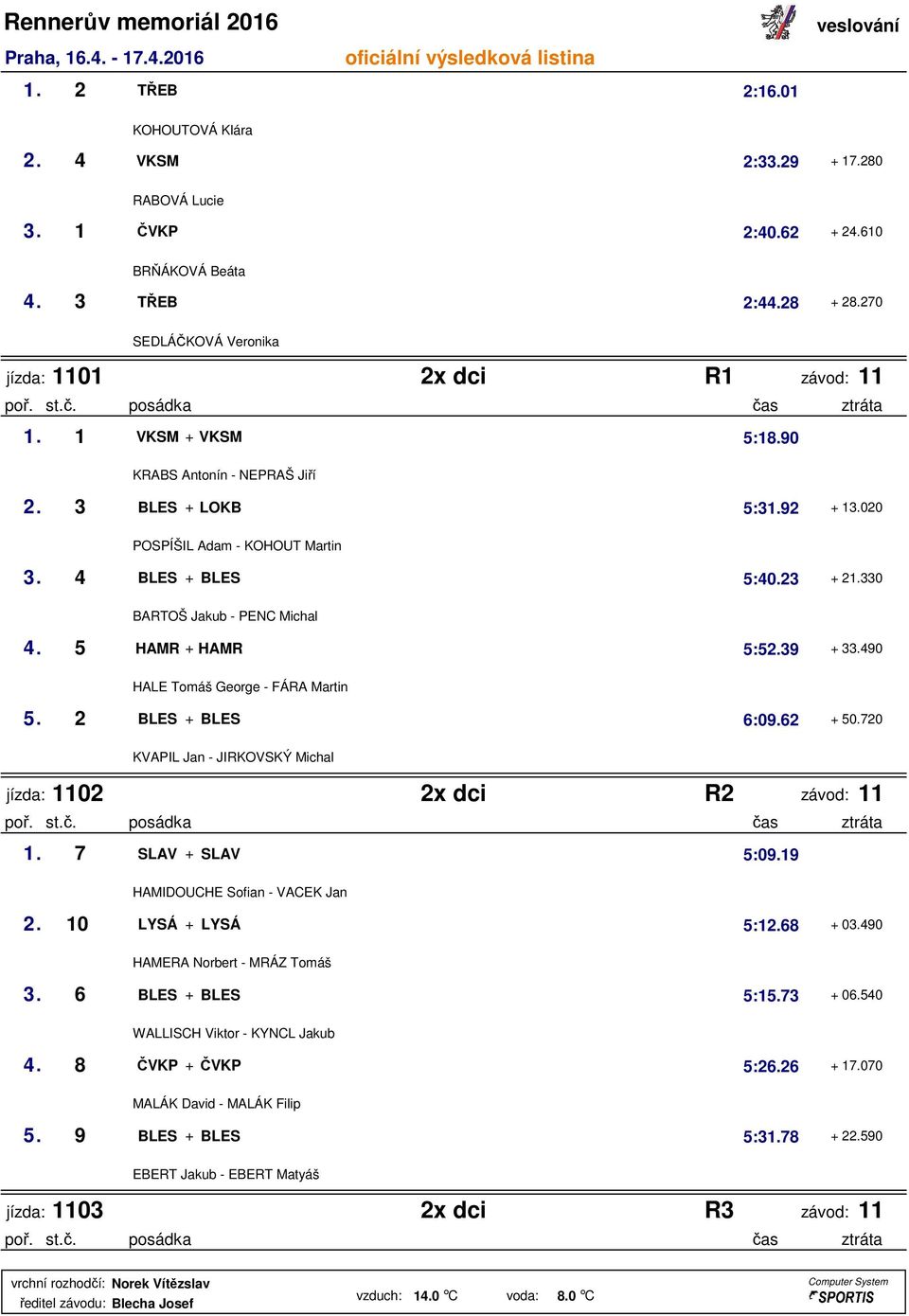 39 + 33.490 HALE Tomáš George - FÁRA Martin 5. 2 BLES + BLES 6:09.62 + 50.720 KVAPIL Jan - JIRKOVSKÝ Michal jízda: 1102 2x dci R2 závod: 11 1. 7 SLAV + SLAV 5:09.19 HAMIDOUCHE Sofian - VACEK Jan 2.