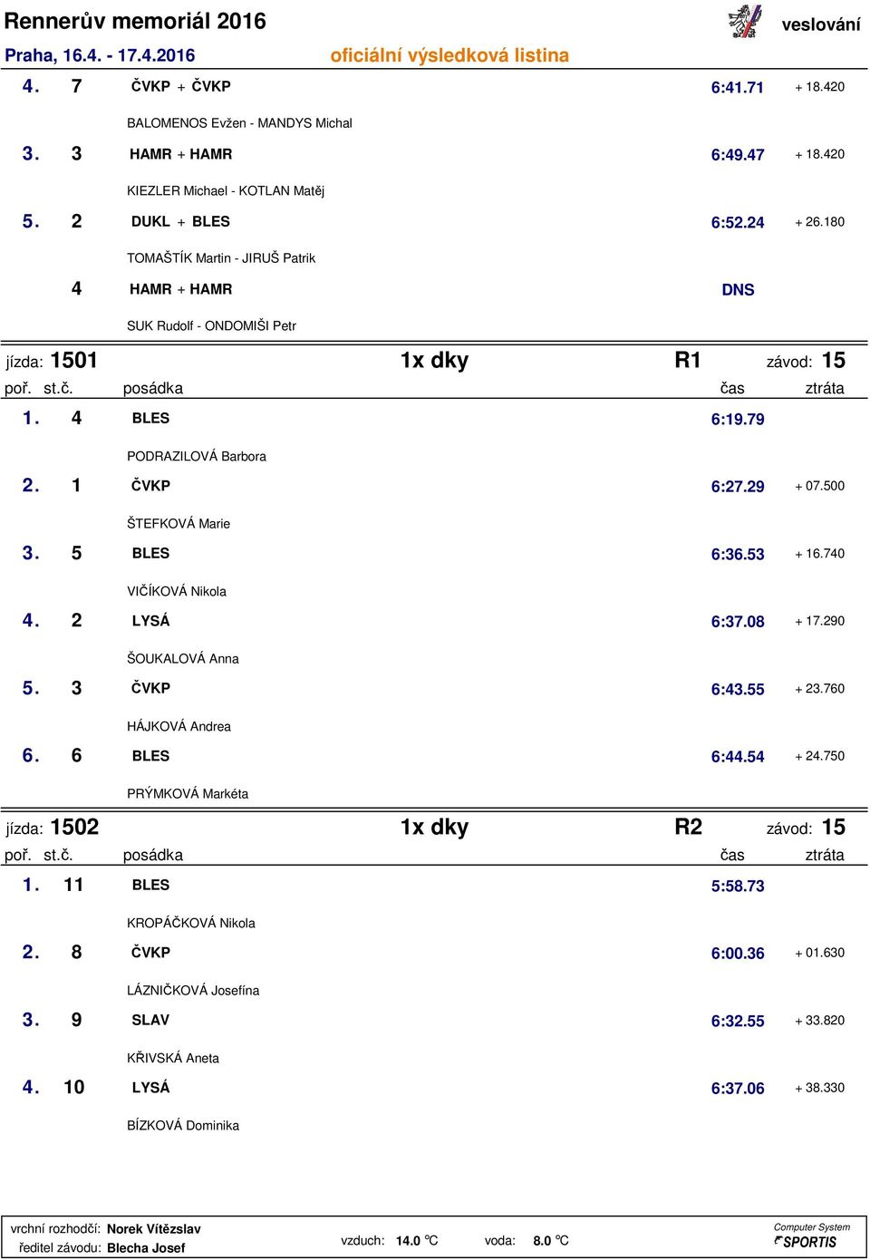 500 ŠTEFKOVÁ Marie 3. 5 BLES 6:36.53 + 16.740 VIČÍKOVÁ Nikola 4. 2 LYSÁ 6:37.08 + 17.290 ŠOUKALOVÁ Anna 5. 3 ČVKP 6:43.55 + 23.760 HÁJKOVÁ Andrea 6. 6 BLES 6:44.54 + 24.