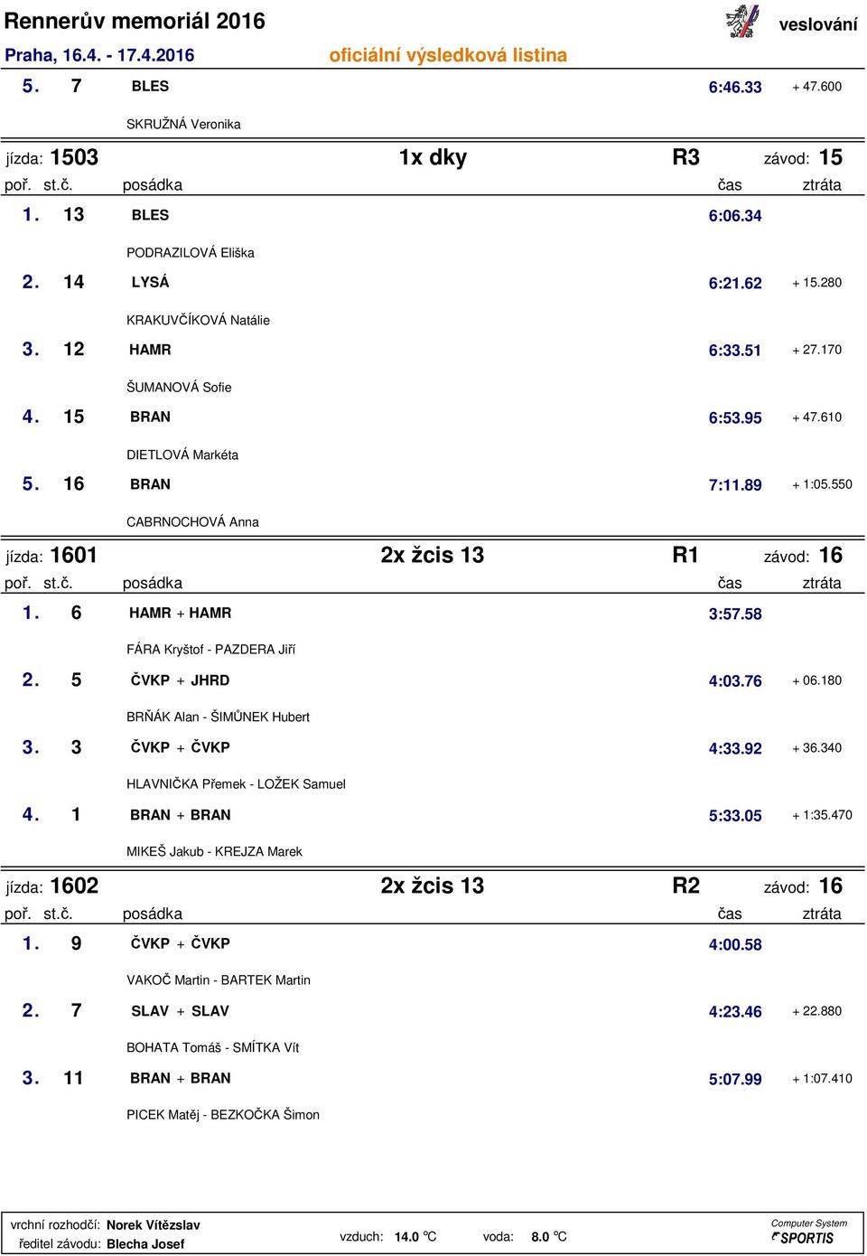 58 FÁRA Kryštof - PAZDERA Jiří 2. 5 ČVKP + JHRD 4:03.76 + 06.180 BRŇÁK Alan - ŠIMŮNEK Hubert 3. 3 ČVKP + ČVKP 4:33.92 + 36.340 HLAVNIČKA Přemek - LOŽEK Samuel 4. 1 BRAN + BRAN 5:33.05 + 1:35.