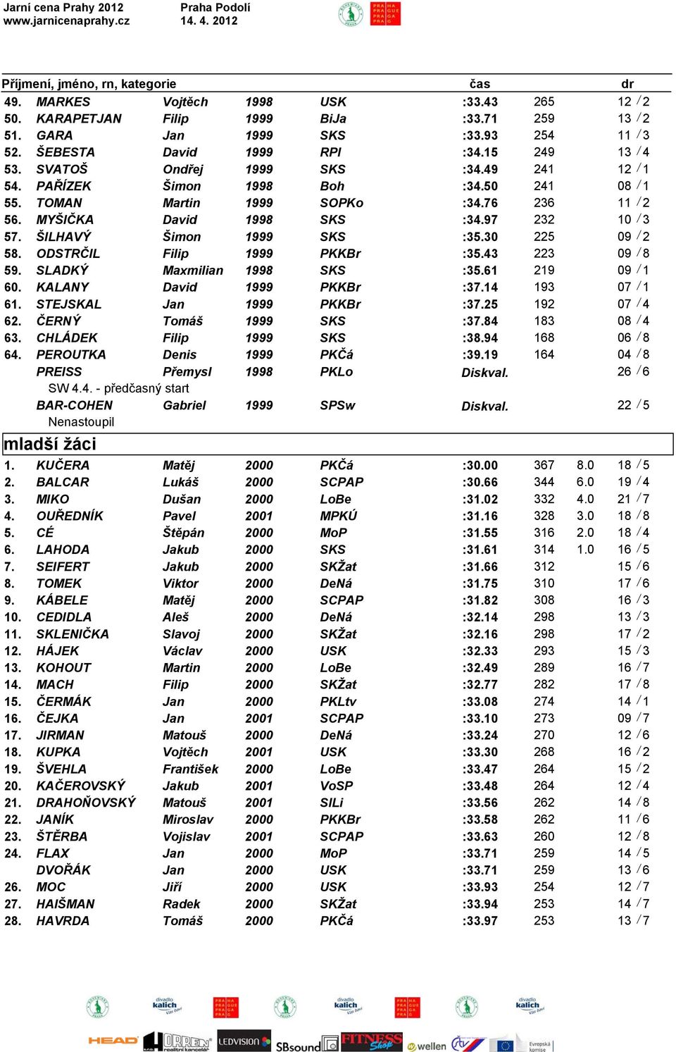 ŠILHAVÝ Šimon 1999 SKS :35.30 225 09 / 2 58. ODSTRČIL Filip 1999 PKKBr :35.43 223 09 / 8 59. SLADKÝ Maxmilian 1998 SKS :35.61 219 09 / 1 60. KALANY David 1999 PKKBr :37.14 193 07 / 1 61.