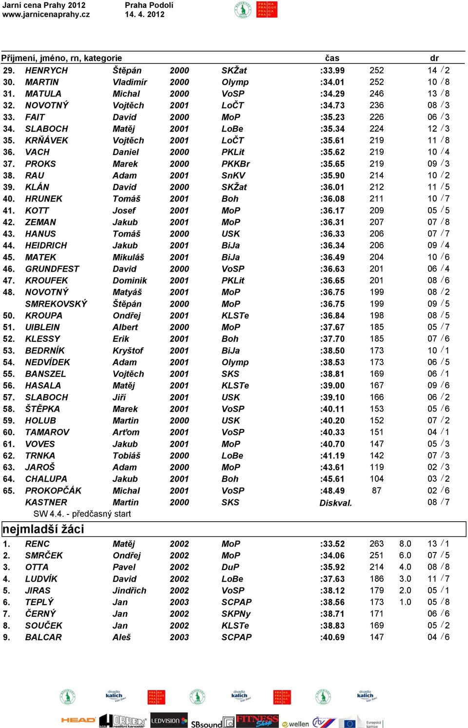 PROKS Marek 2000 PKKBr :35.65 219 09 / 3 38. RAU Adam 2001 SnKV :35.90 214 10 / 2 39. KLÁN David 2000 SKŽat :36.01 212 11 / 5 40. HRUNEK Tomáš 2001 Boh :36.08 211 10 / 7 41. KOTT Josef 2001 MoP :36.