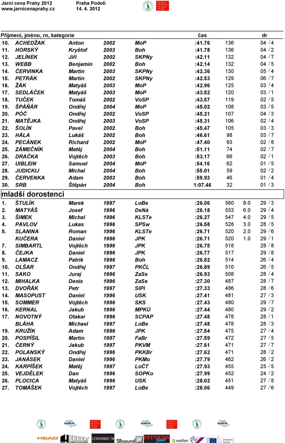 TUČEK Tomáš 2002 VoSP :43.57 119 02 / 5 19. ŠPÁŇÁR Ondřej 2004 MoP :45.02 108 03 / 5 20. PÓČ Ondřej 2002 VoSP :45.21 107 04 / 3 21. MATĚJKA Ondřej 2003 VoSP :45.31 106 02 / 4 22.