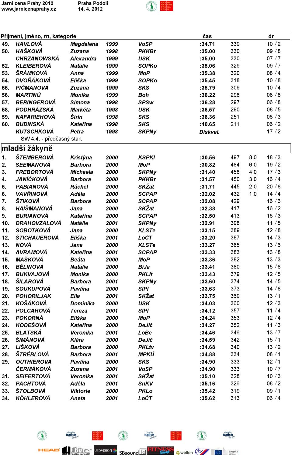 22 298 08 / 8 57. BERINGEROVÁ Simona 1998 SPSw :36.28 297 06 / 8 58. PODHRÁZSKÁ Markéta 1998 USK :36.57 290 08 / 5 59. NAFARIEHOVÁ Širín 1998 SKS :38.36 251 06 / 3 60. BUDINSKÁ Kateřina 1998 SKS :40.