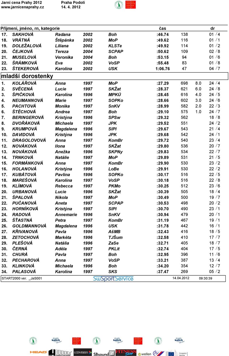 KOLÁŘOVÁ Anna 1997 MoP :27.29 698 8.0 24 / 4 2. SVĚCENÁ Lucie 1997 SKŽat :28.37 621 6.0 24 / 8 3. ŠPIČKOVÁ Karolína 1996 MPKÚ :28.45 616 4.0 24 / 5 4. NEUMANNOVÁ Marie 1997 SOPKo :28.66 602 3.