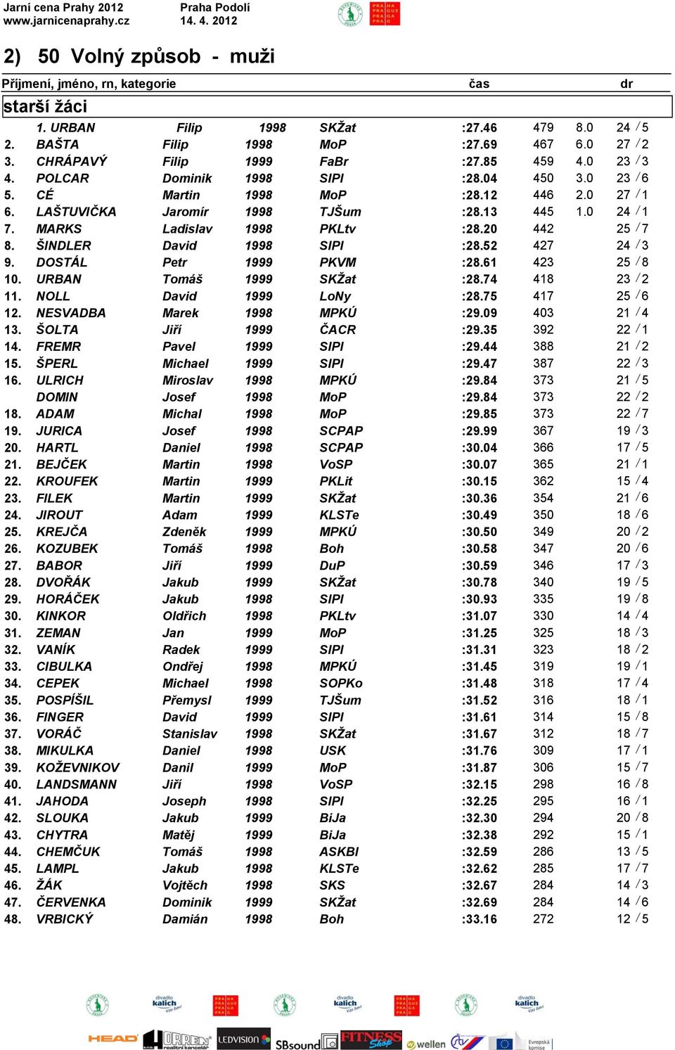 ŠINDLER David 1998 SlPl :28.52 427 24 / 3 9. DOSTÁL Petr 1999 PKVM :28.61 423 25 / 8 10. URBAN Tomáš 1999 SKŽat :28.74 418 23 / 2 11. NOLL David 1999 LoNy :28.75 417 25 / 6 12.