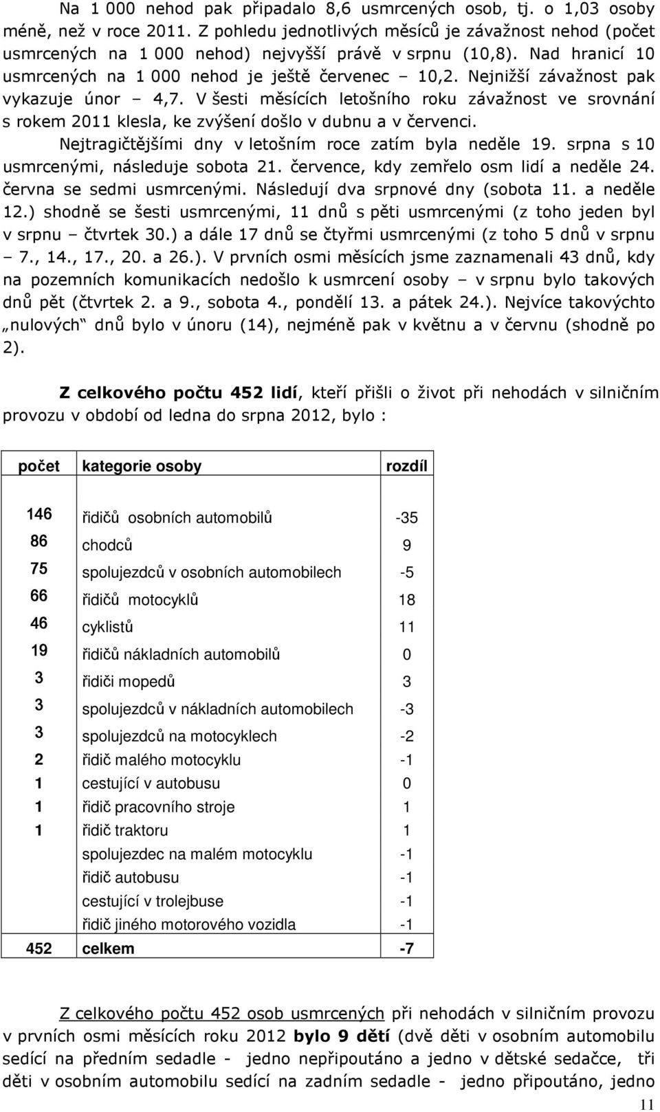 V šesti měsících letošního roku závažnost ve srovnání s rokem 2011 klesla, ke zvýšení došlo v dubnu a v červenci. Nejtragičtějšími dny v letošním roce zatím byla neděle 19.