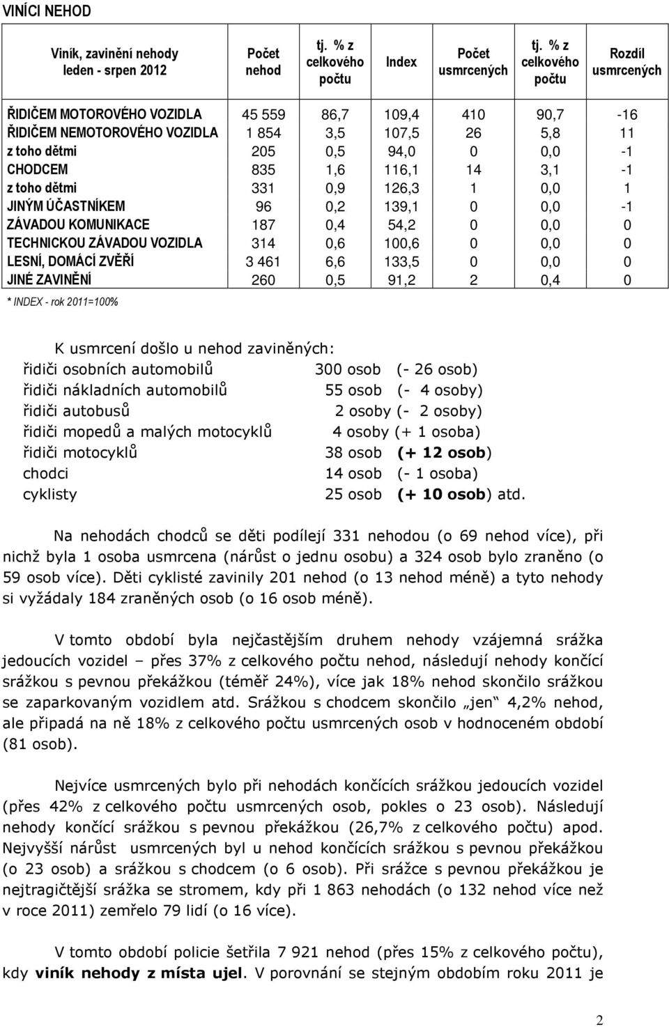 toho dětmi 331 0,9 126,3 1 0,0 1 JINÝM ÚČASTNÍKEM 96 0,2 139,1 0 0,0-1 ZÁVADOU KOMUNIKACE 187 0,4 54,2 0 0,0 0 TECHNICKOU ZÁVADOU VOZIDLA 314 0,6 100,6 0 0,0 0 LESNÍ, DOMÁCÍ ZVĚŘÍ 3 461 6,6 133,5 0