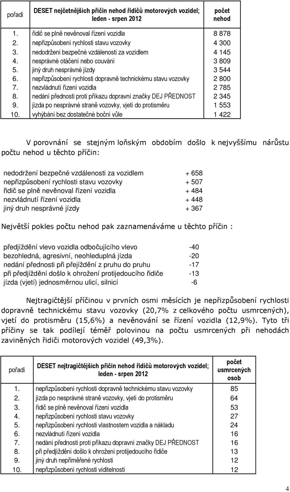 nezvládnutí řízení vozidla 2 785 8. nedání přednosti proti příkazu dopravní značky DEJ PŘEDNOST 2 345 9. jízda po nesprávné straně vozovky, vjetí do protisměru 1 553 10.